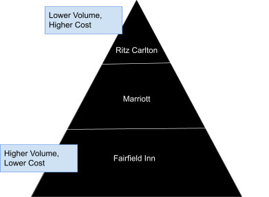 the profit pyramid