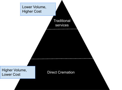 the profit pyramid 2